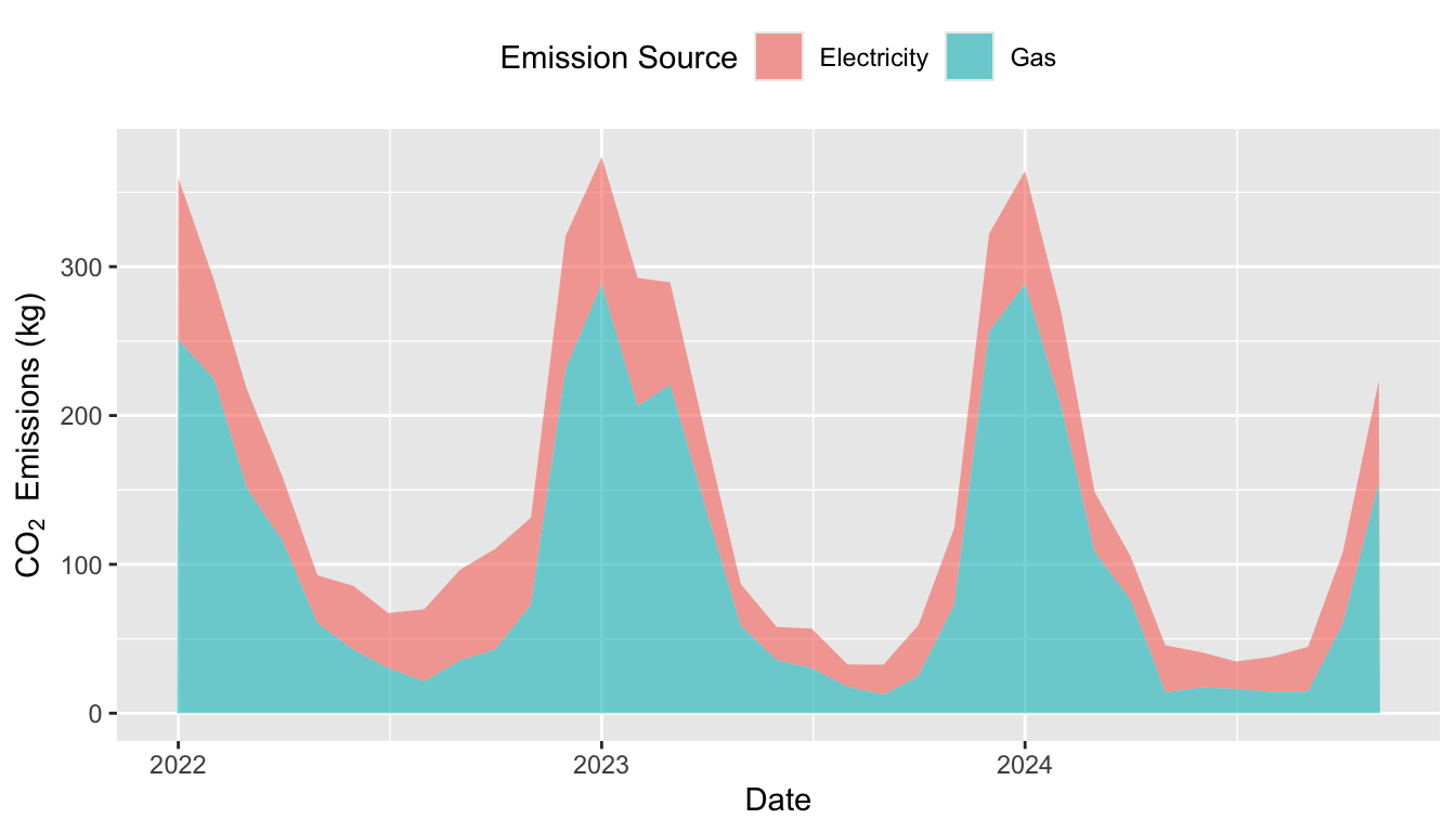 Typical consumption pattern