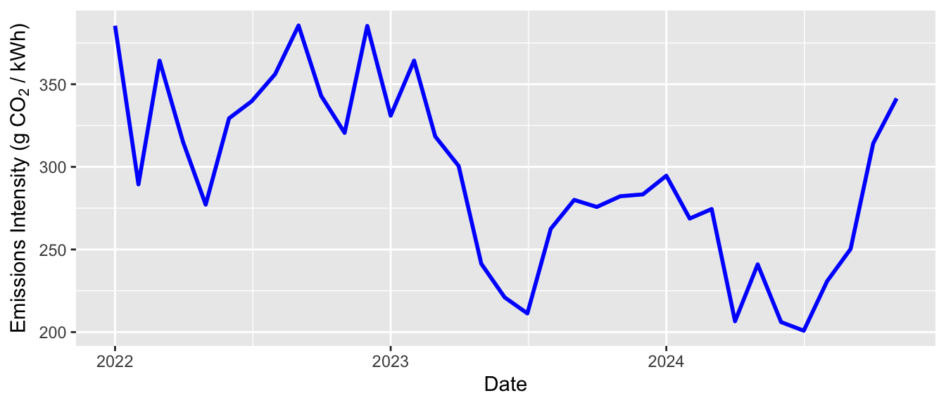 Typical consumption pattern