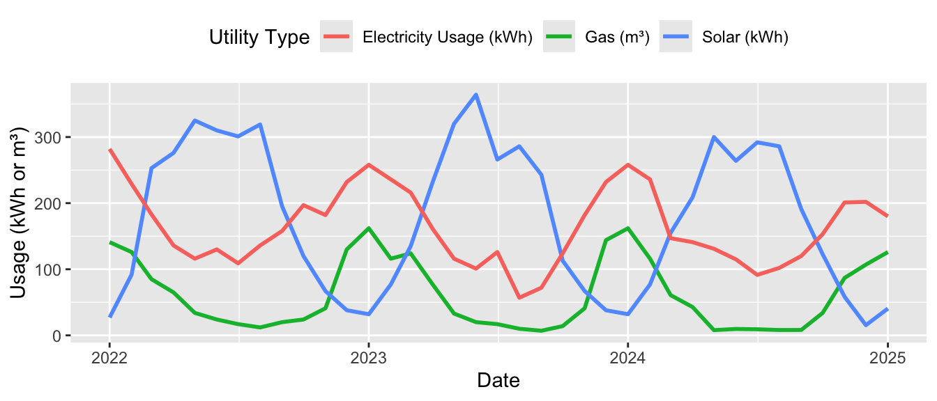 Typical consumption pattern
